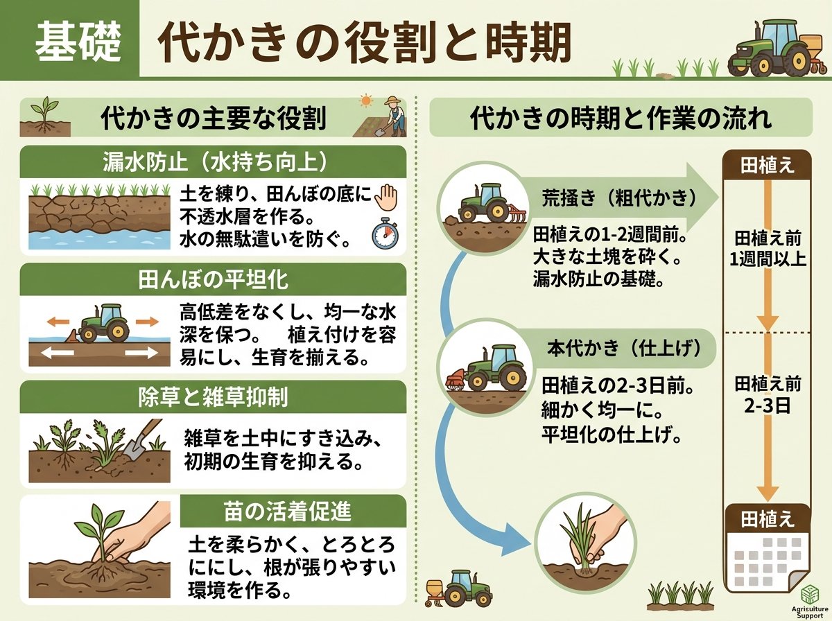 基礎 代かきの役割と時期