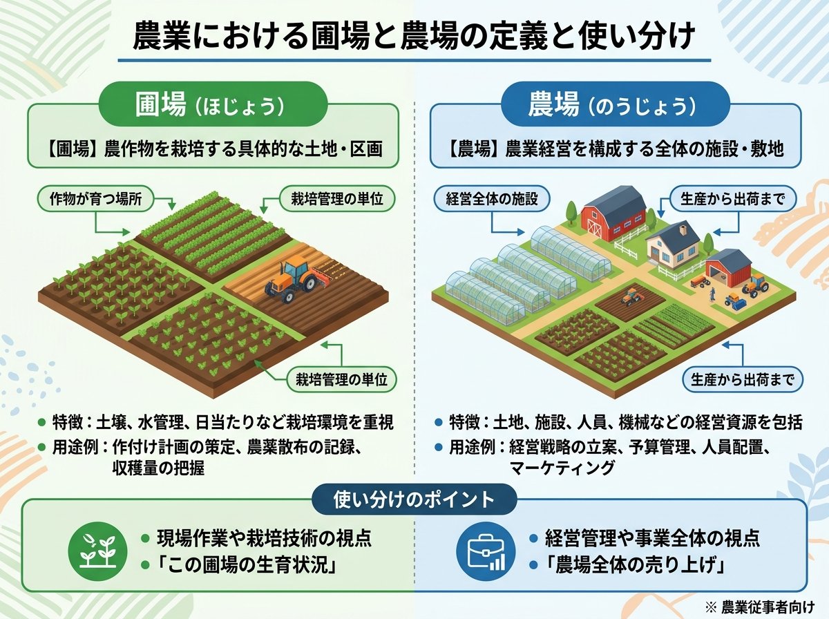 農業における圃場と農場の定義と使い分け