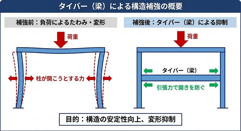 タイバー(梁)による補強