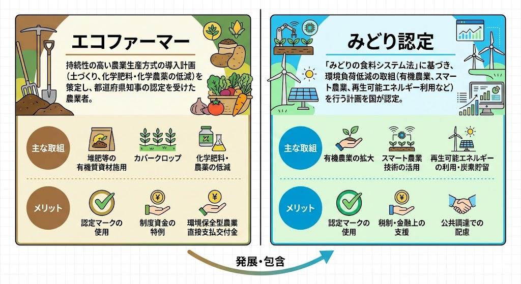 エコファーマーとみどり認定の違い