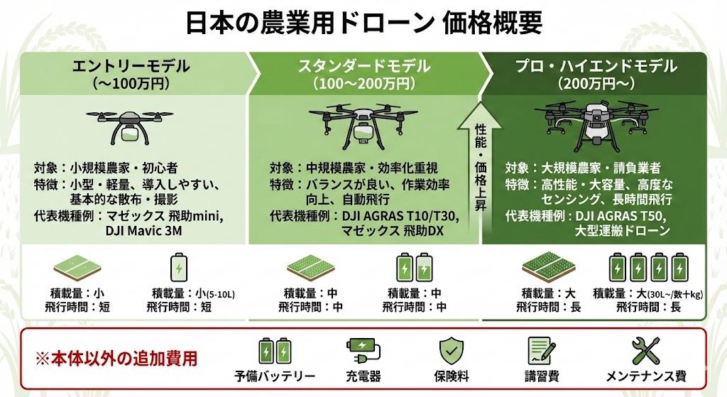 農業用ドローンの価格一覧