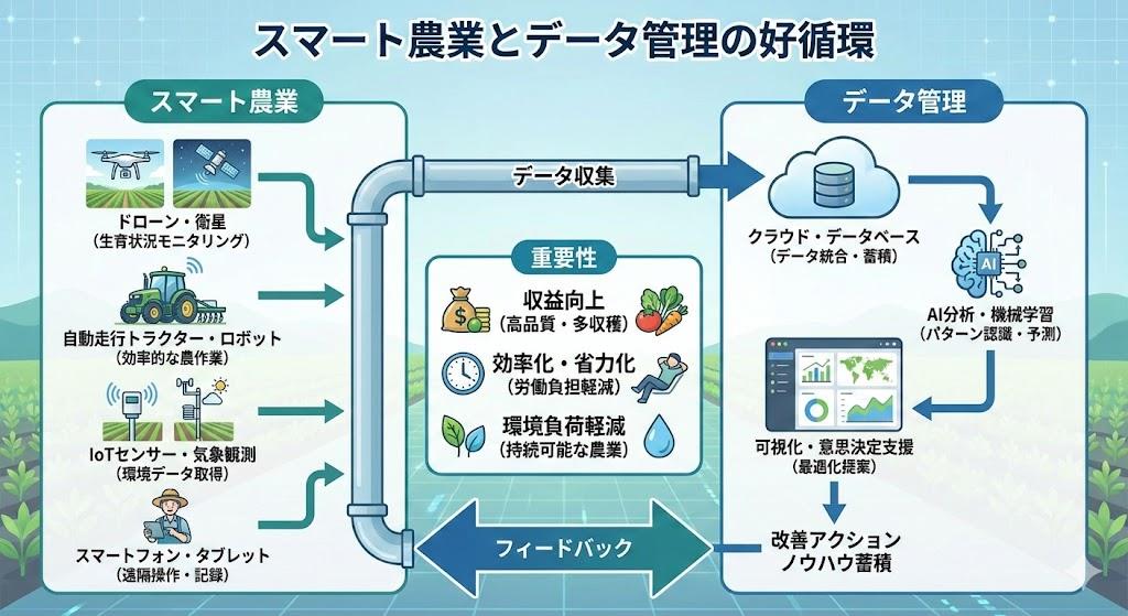 スマート農業とデータ管理の重要性