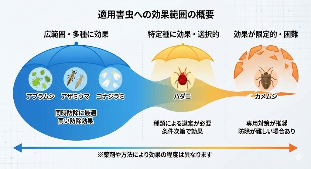 アブラムシやアザミウマなど適用害虫への効果範囲