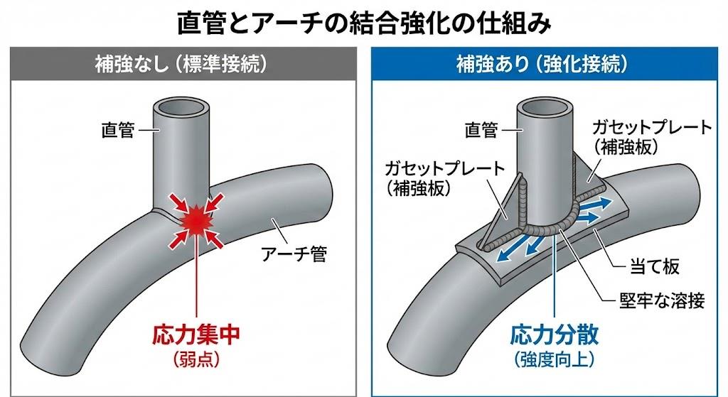 直管とアーチの結合強化